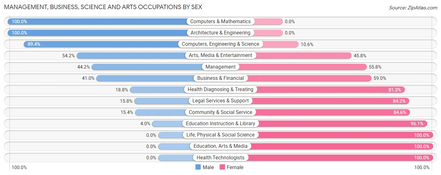 Management, Business, Science and Arts Occupations by Sex in Zip Code 93505