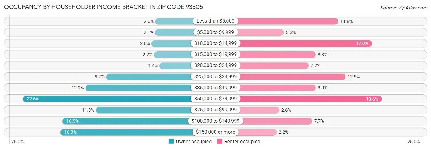 Occupancy by Householder Income Bracket in Zip Code 93505
