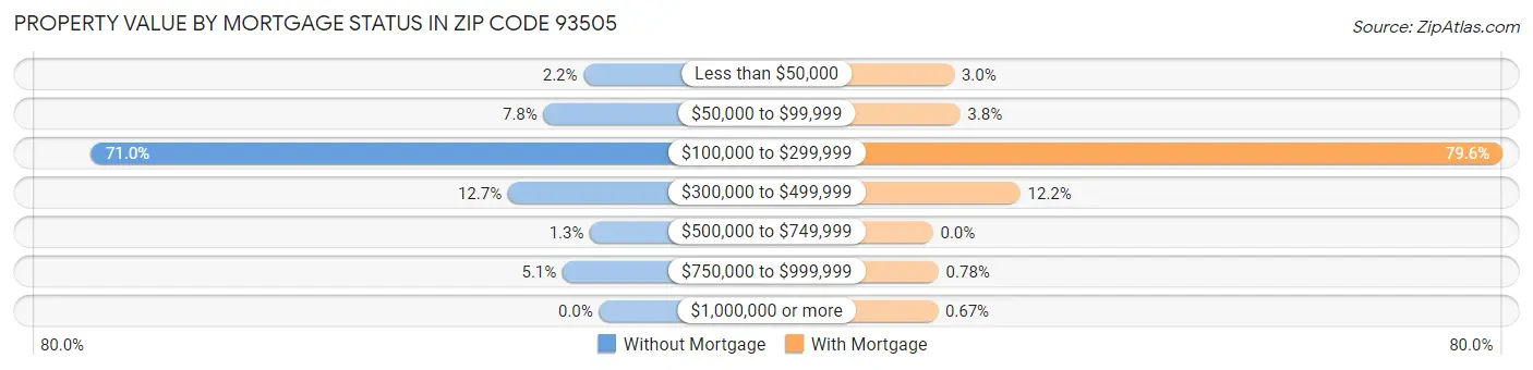 Property Value by Mortgage Status in Zip Code 93505