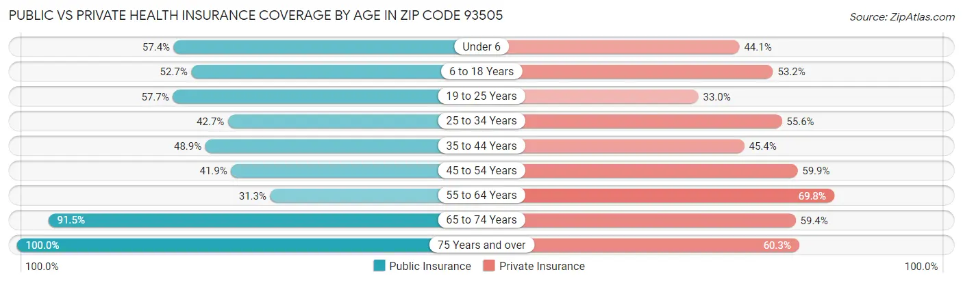 Public vs Private Health Insurance Coverage by Age in Zip Code 93505