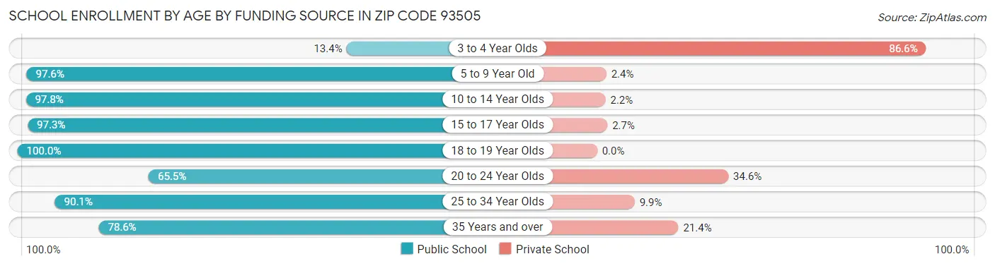 School Enrollment by Age by Funding Source in Zip Code 93505
