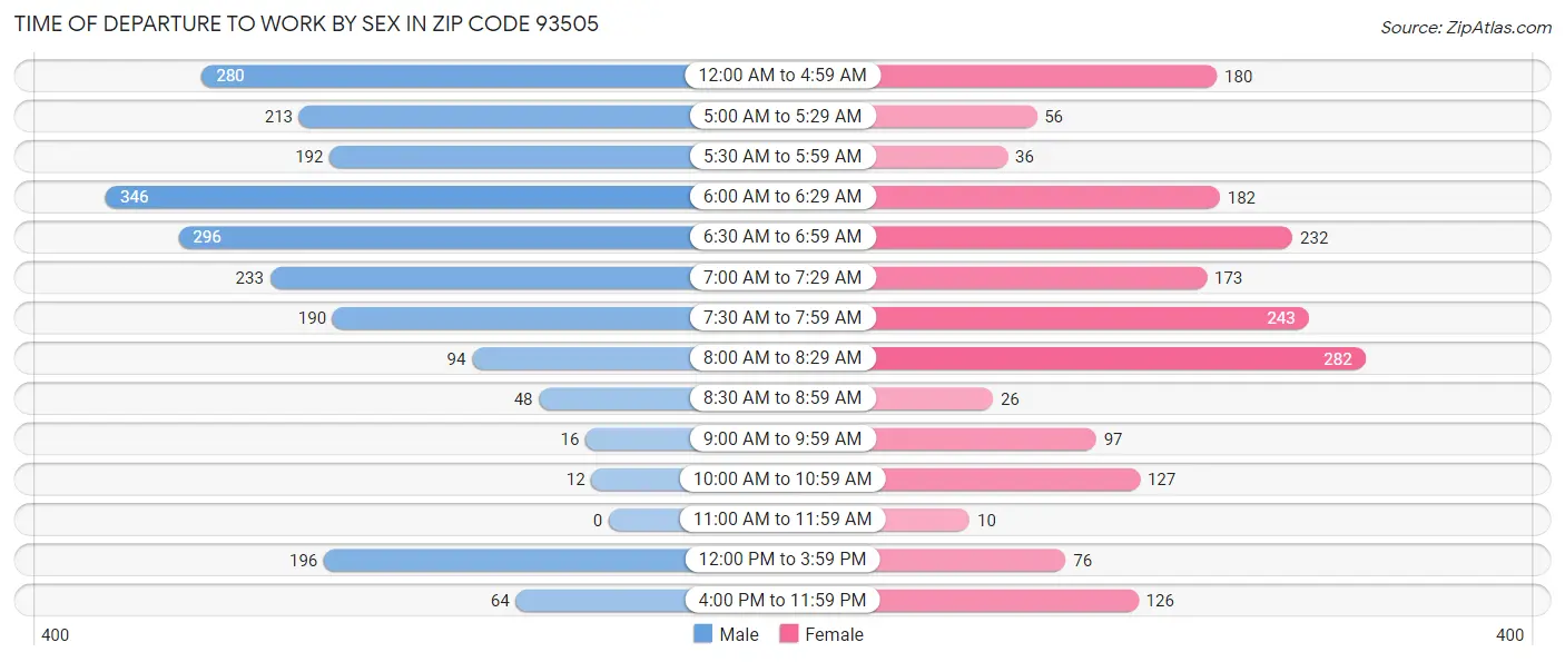 Time of Departure to Work by Sex in Zip Code 93505
