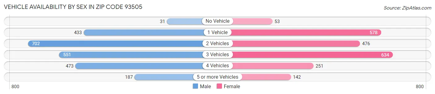 Vehicle Availability by Sex in Zip Code 93505