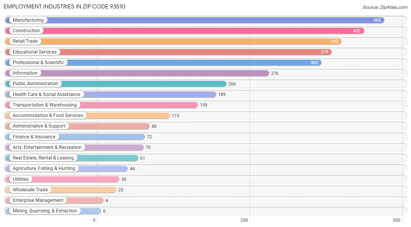 Employment Industries in Zip Code 93510