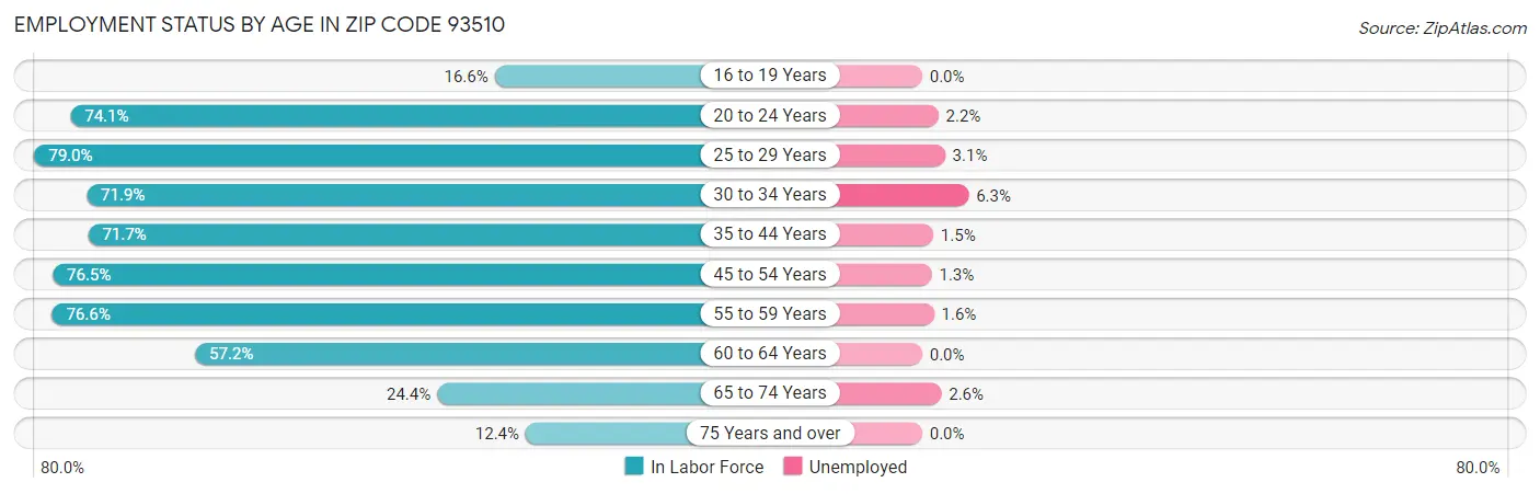 Employment Status by Age in Zip Code 93510