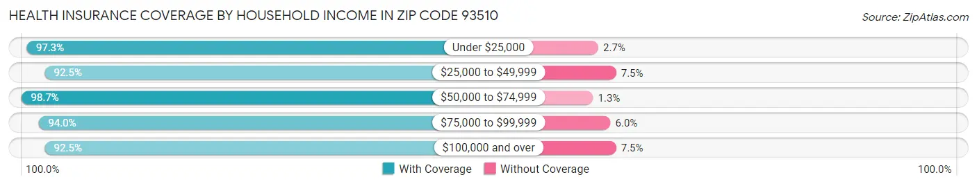Health Insurance Coverage by Household Income in Zip Code 93510