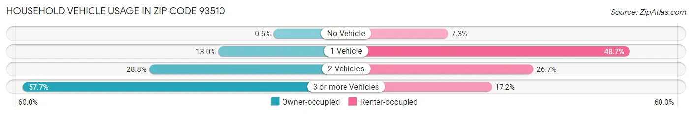 Household Vehicle Usage in Zip Code 93510