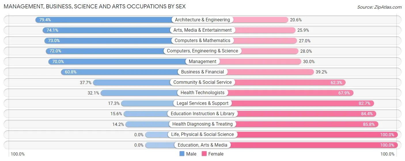 Management, Business, Science and Arts Occupations by Sex in Zip Code 93510