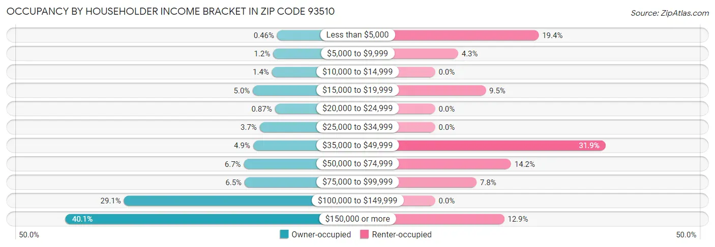 Occupancy by Householder Income Bracket in Zip Code 93510