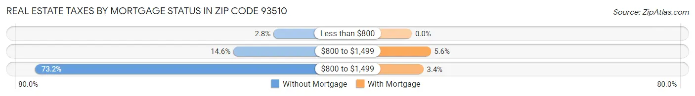 Real Estate Taxes by Mortgage Status in Zip Code 93510