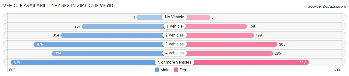 Vehicle Availability by Sex in Zip Code 93510