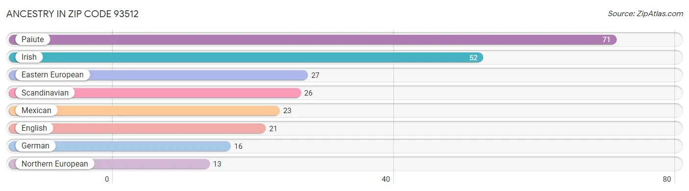 Ancestry in Zip Code 93512