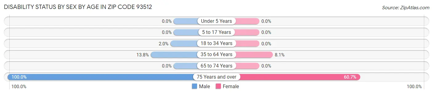 Disability Status by Sex by Age in Zip Code 93512