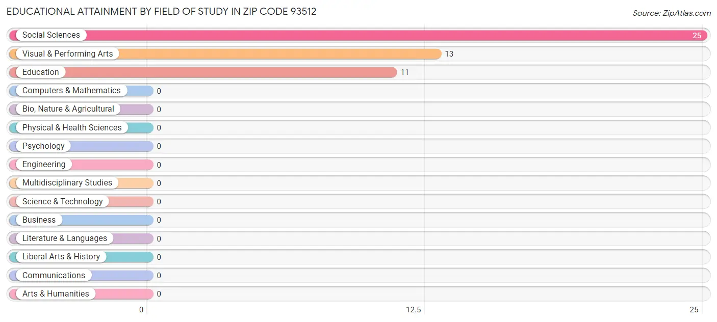 Educational Attainment by Field of Study in Zip Code 93512