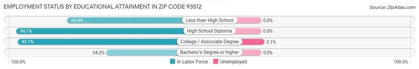Employment Status by Educational Attainment in Zip Code 93512