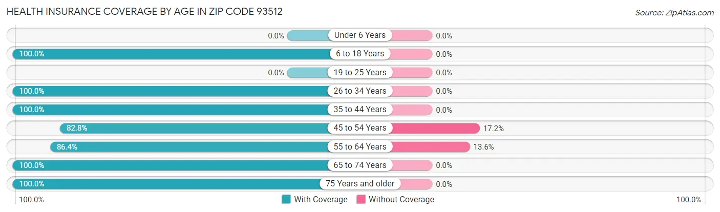 Health Insurance Coverage by Age in Zip Code 93512