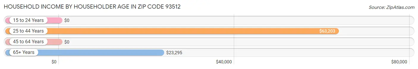 Household Income by Householder Age in Zip Code 93512