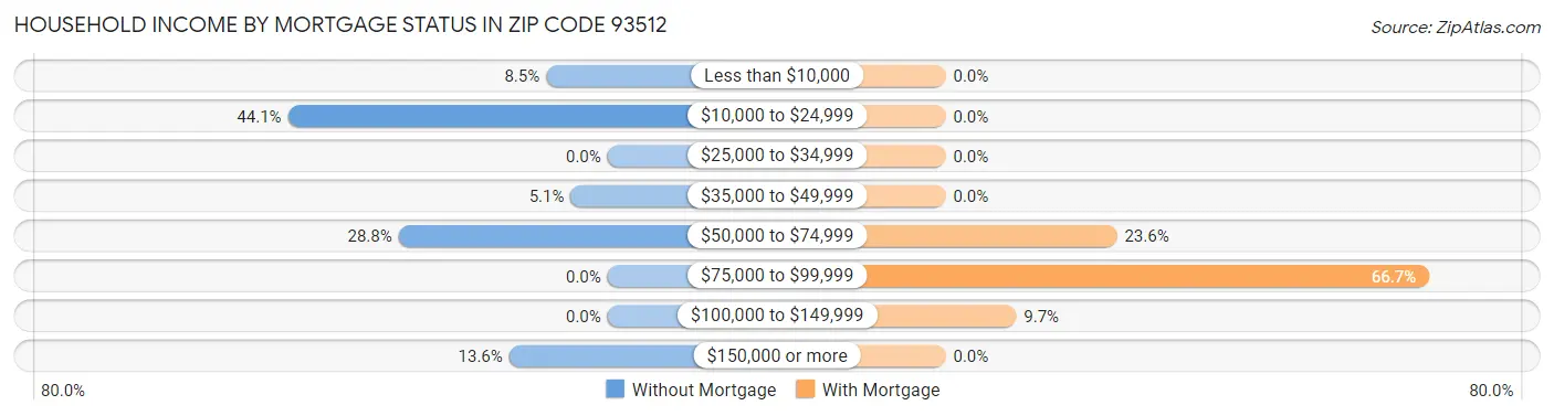 Household Income by Mortgage Status in Zip Code 93512
