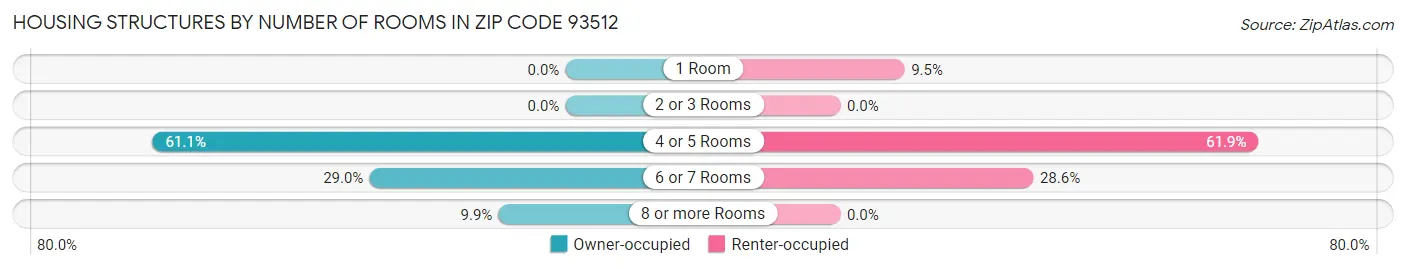 Housing Structures by Number of Rooms in Zip Code 93512
