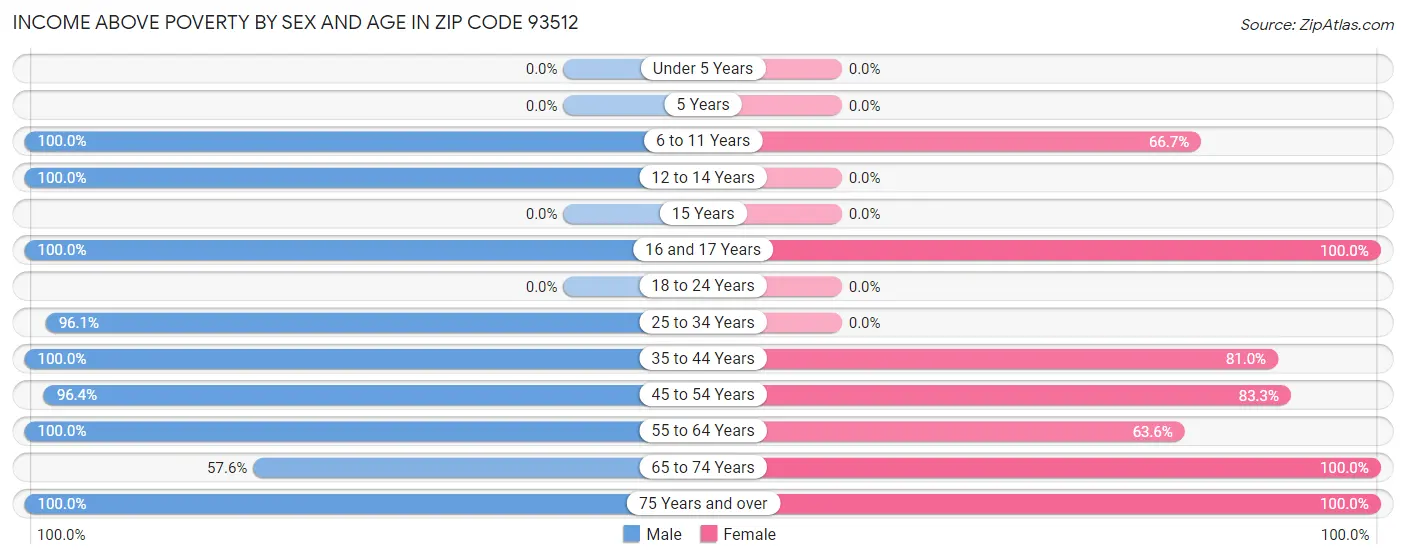 Income Above Poverty by Sex and Age in Zip Code 93512