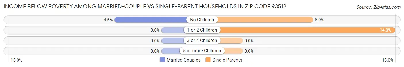 Income Below Poverty Among Married-Couple vs Single-Parent Households in Zip Code 93512