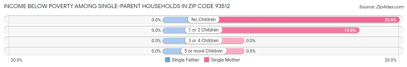 Income Below Poverty Among Single-Parent Households in Zip Code 93512