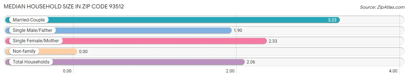 Median Household Size in Zip Code 93512