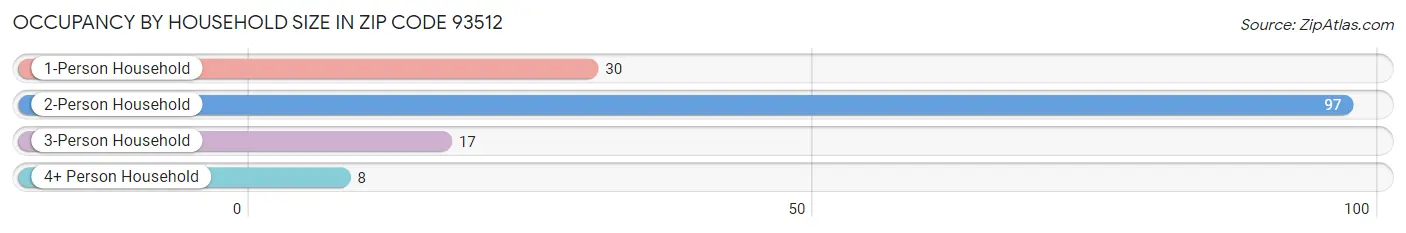 Occupancy by Household Size in Zip Code 93512