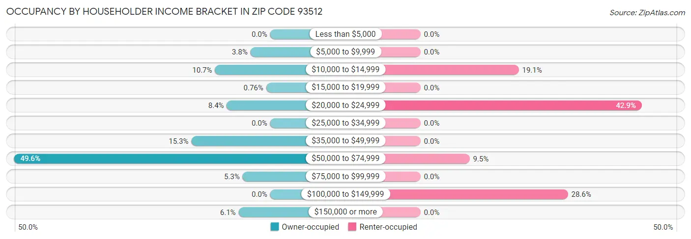 Occupancy by Householder Income Bracket in Zip Code 93512