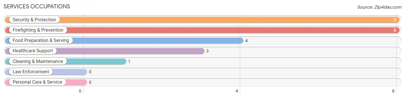 Services Occupations in Zip Code 93512