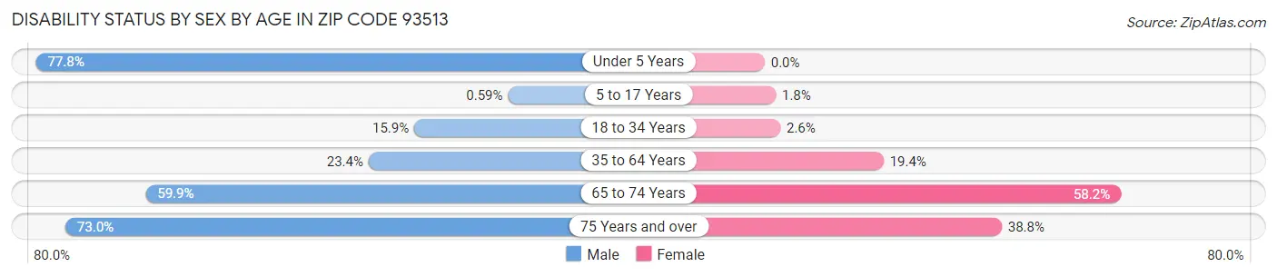 Disability Status by Sex by Age in Zip Code 93513