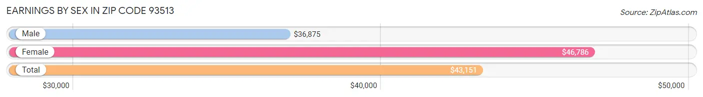 Earnings by Sex in Zip Code 93513