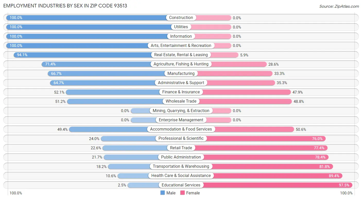 Employment Industries by Sex in Zip Code 93513