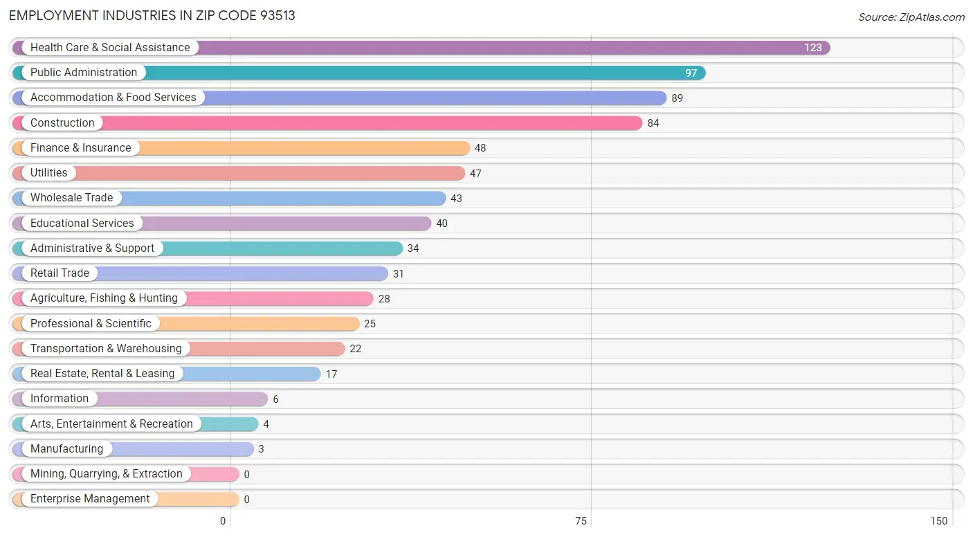Employment Industries in Zip Code 93513