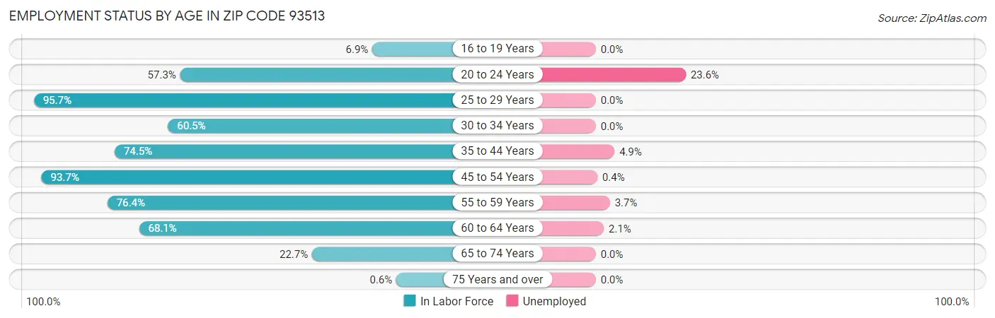 Employment Status by Age in Zip Code 93513