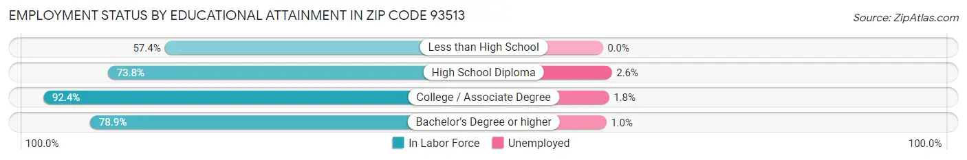 Employment Status by Educational Attainment in Zip Code 93513