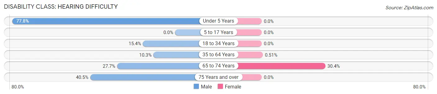 Disability in Zip Code 93513: <span>Hearing Difficulty</span>