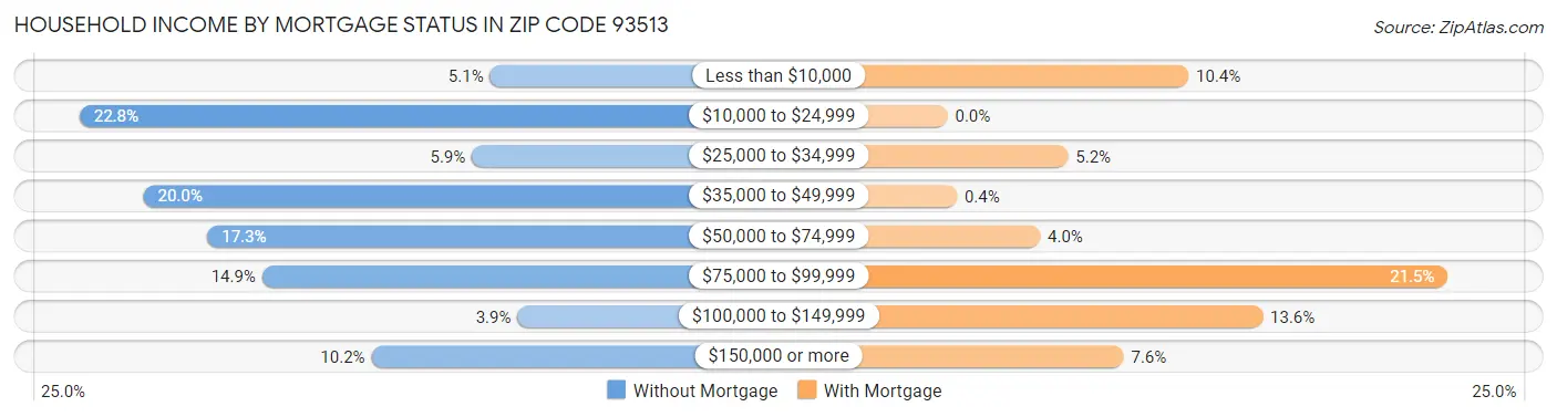 Household Income by Mortgage Status in Zip Code 93513