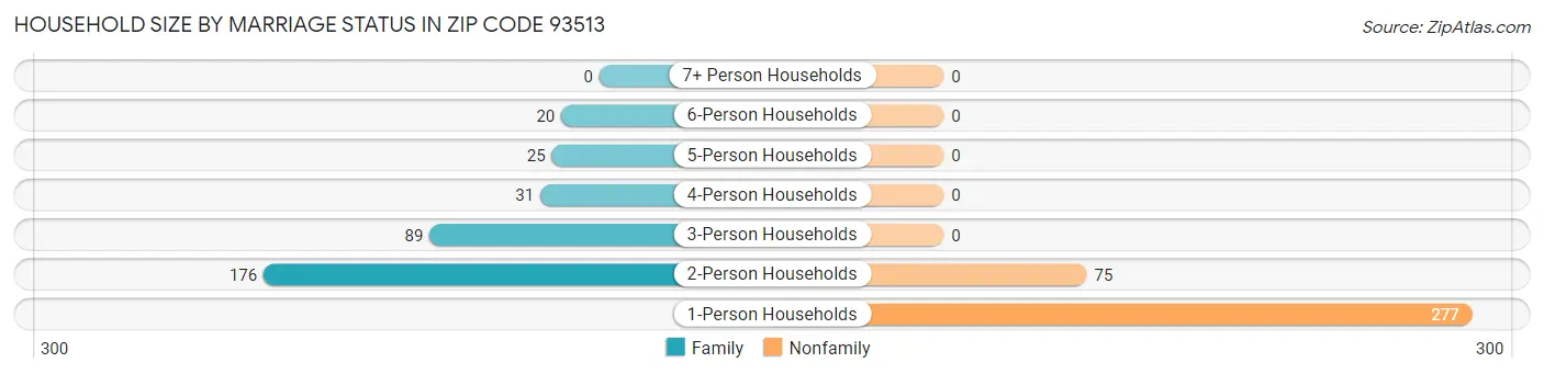 Household Size by Marriage Status in Zip Code 93513