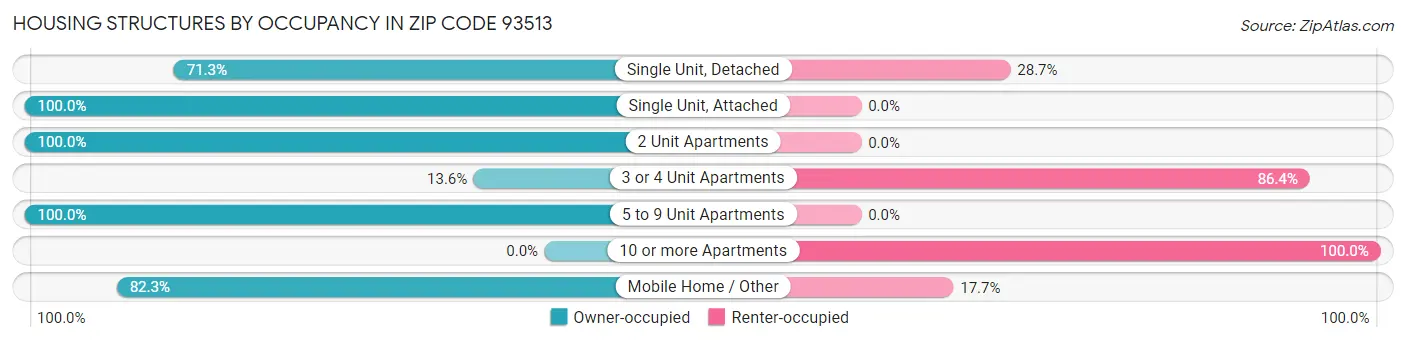 Housing Structures by Occupancy in Zip Code 93513