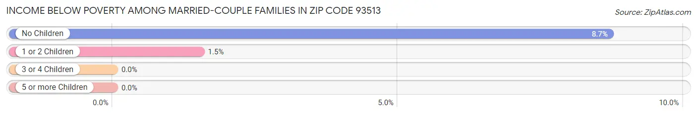 Income Below Poverty Among Married-Couple Families in Zip Code 93513