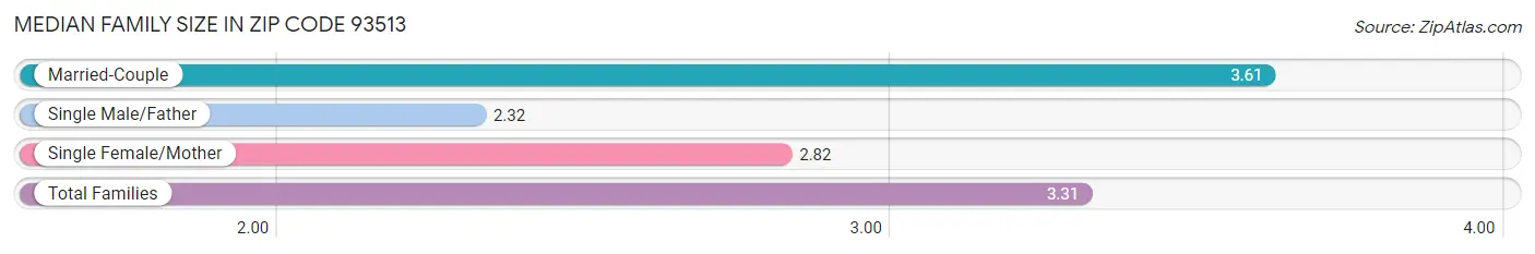 Median Family Size in Zip Code 93513