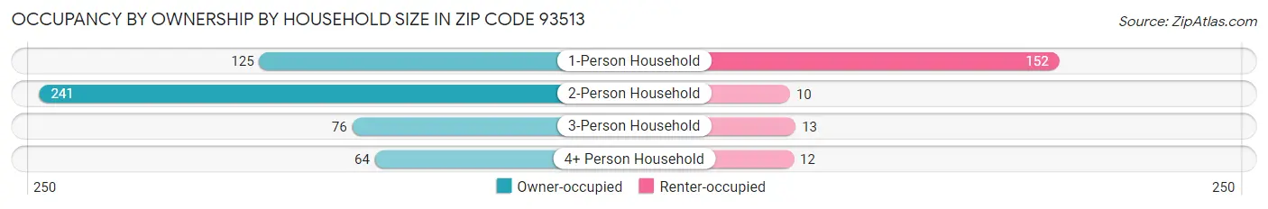 Occupancy by Ownership by Household Size in Zip Code 93513