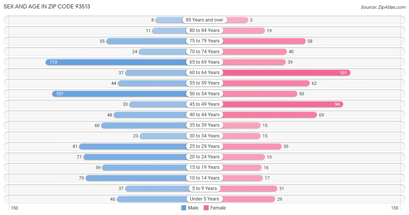 Sex and Age in Zip Code 93513