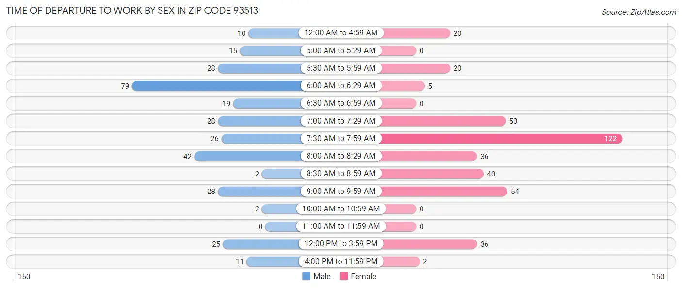 Time of Departure to Work by Sex in Zip Code 93513