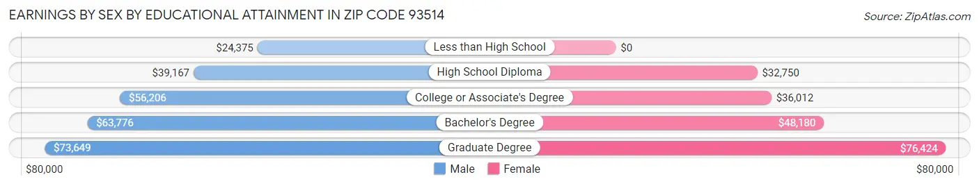 Earnings by Sex by Educational Attainment in Zip Code 93514