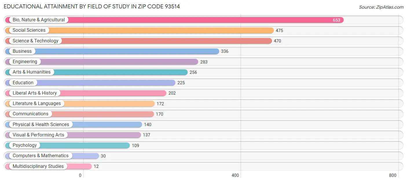 Educational Attainment by Field of Study in Zip Code 93514