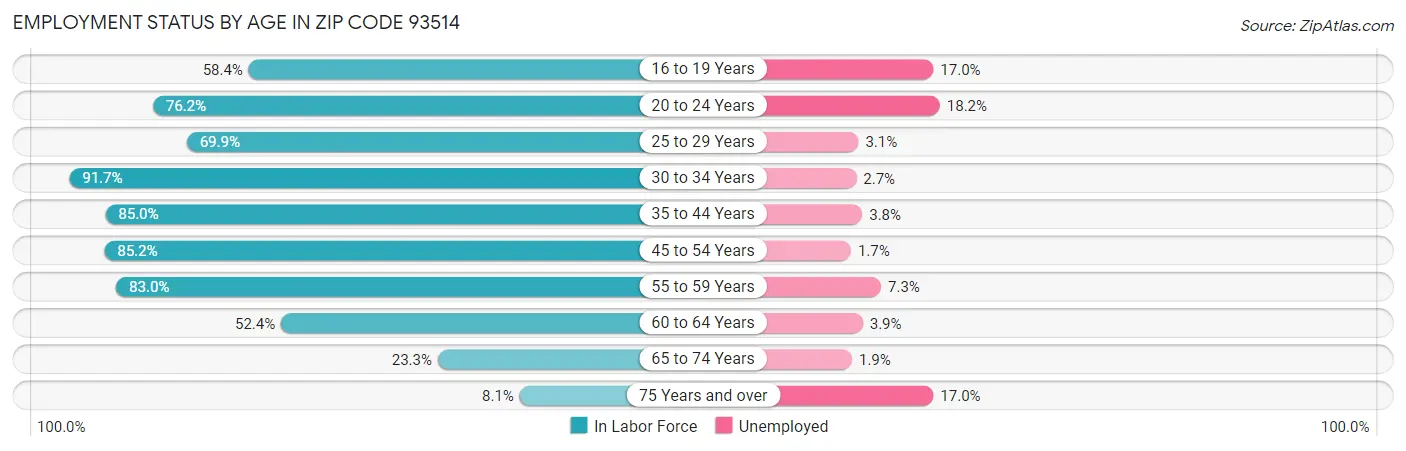 Employment Status by Age in Zip Code 93514