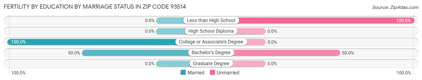 Female Fertility by Education by Marriage Status in Zip Code 93514