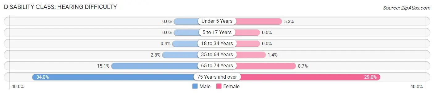 Disability in Zip Code 93514: <span>Hearing Difficulty</span>